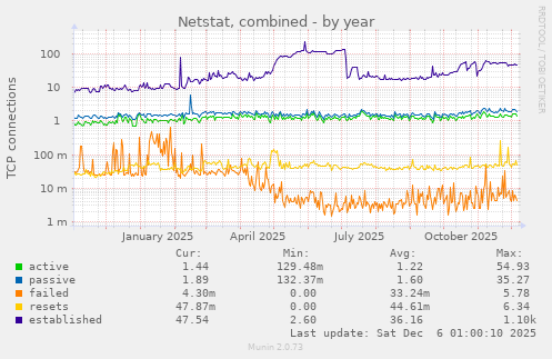 Netstat, combined