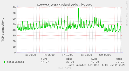 Netstat, established only