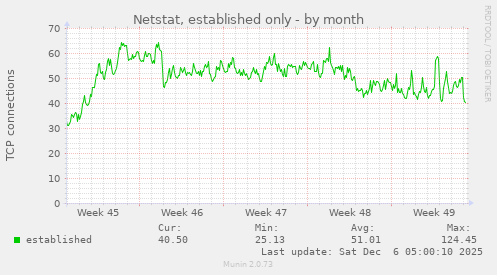 Netstat, established only