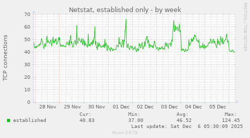 Netstat, established only