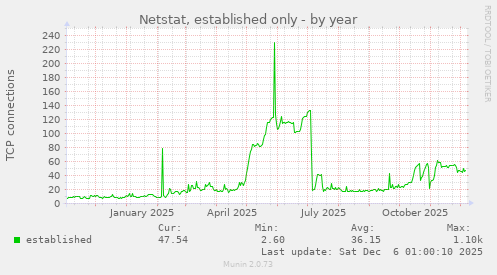 Netstat, established only
