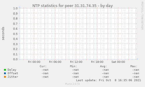 NTP statistics for peer 31.31.74.35