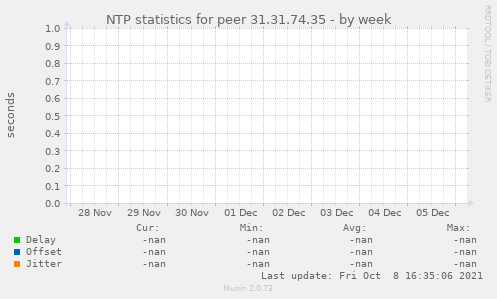 NTP statistics for peer 31.31.74.35