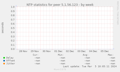 NTP statistics for peer 5.1.56.123