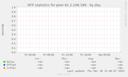 NTP statistics for peer 81.2.248.189