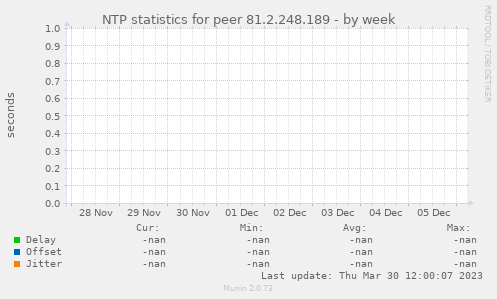 NTP statistics for peer 81.2.248.189