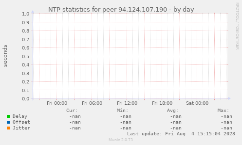 NTP statistics for peer 94.124.107.190
