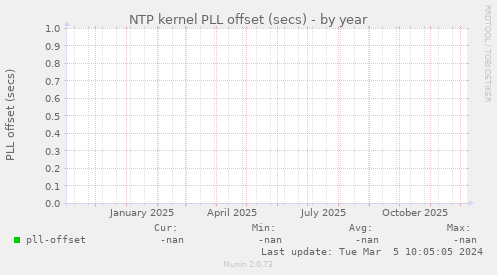 NTP kernel PLL offset (secs)