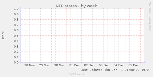 NTP states