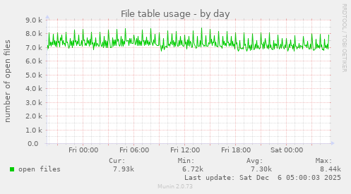 File table usage