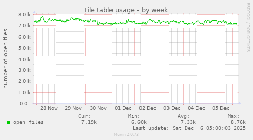 File table usage