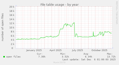File table usage