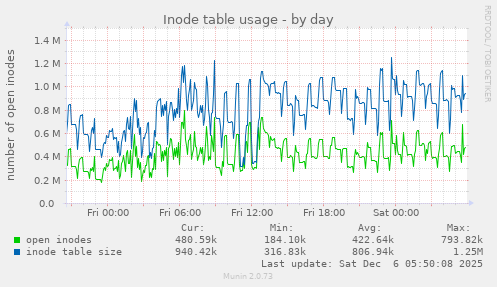 Inode table usage