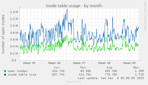 Inode table usage
