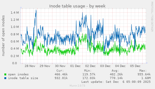 Inode table usage