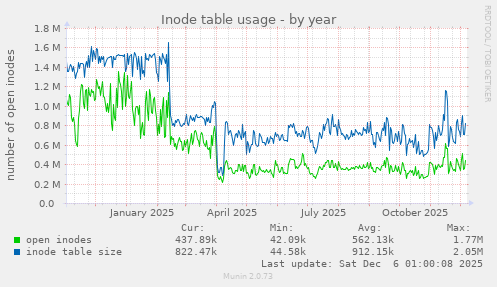 Inode table usage