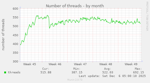 Number of threads