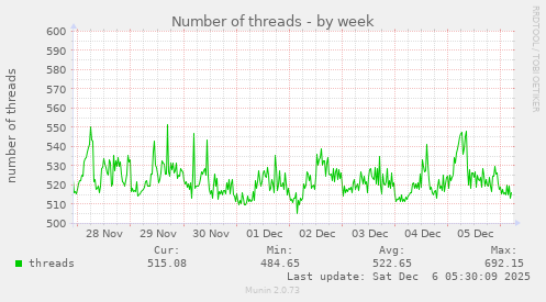 Number of threads