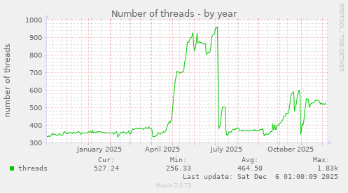 Number of threads