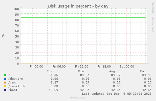 Disk usage in percent