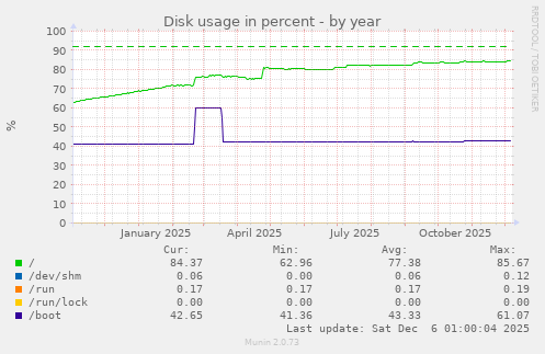 Disk usage in percent