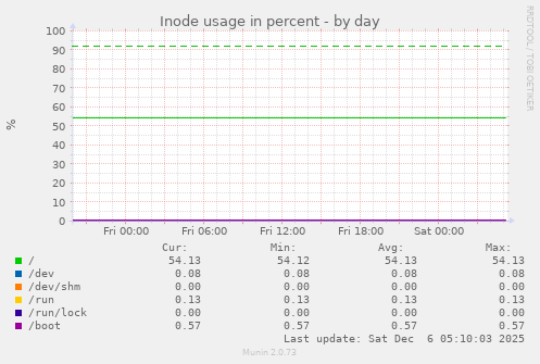 Inode usage in percent