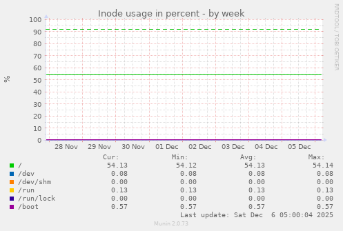 Inode usage in percent