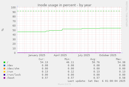 Inode usage in percent