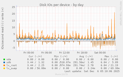 Disk IOs per device