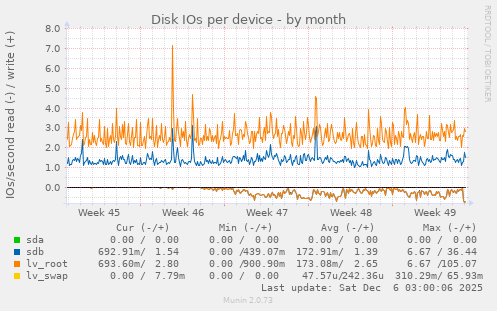 Disk IOs per device