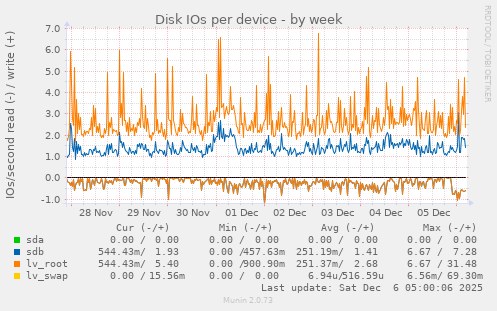 Disk IOs per device