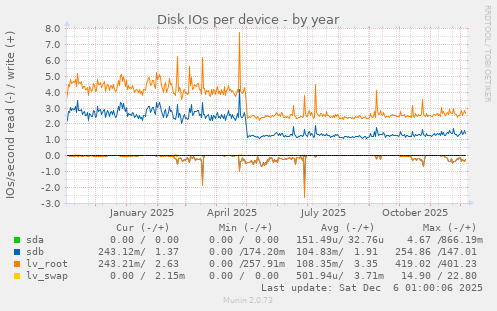Disk IOs per device