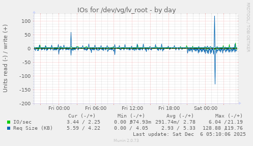 IOs for /dev/vg/lv_root