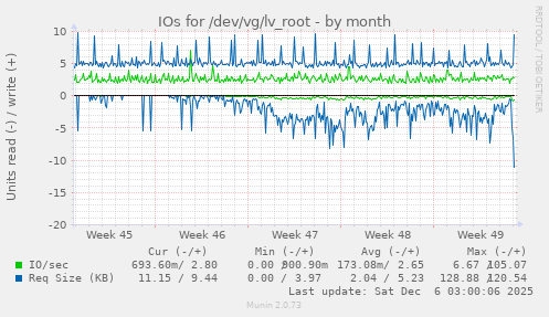 IOs for /dev/vg/lv_root