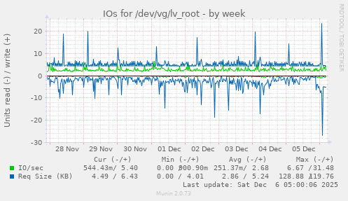 IOs for /dev/vg/lv_root