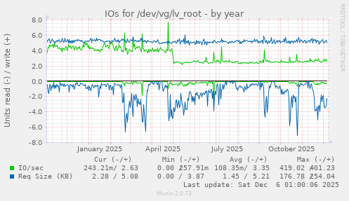 IOs for /dev/vg/lv_root