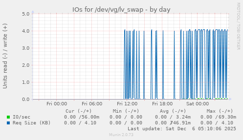IOs for /dev/vg/lv_swap