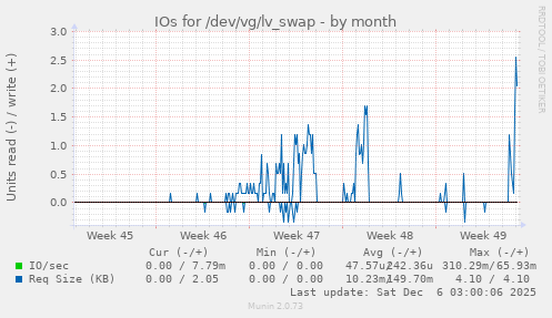 IOs for /dev/vg/lv_swap