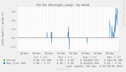 IOs for /dev/vg/lv_swap