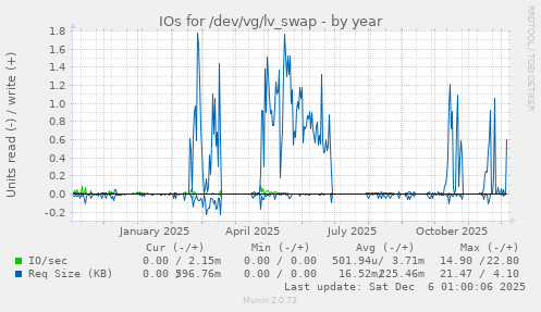 IOs for /dev/vg/lv_swap