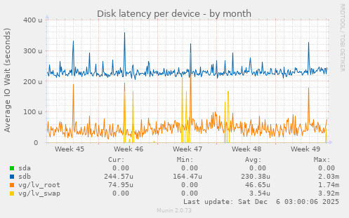 Disk latency per device