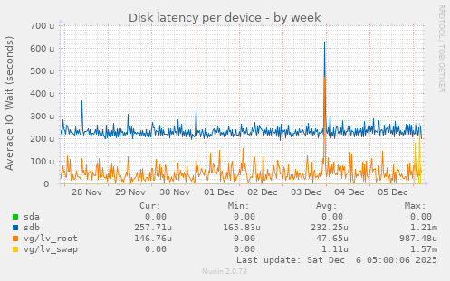Disk latency per device