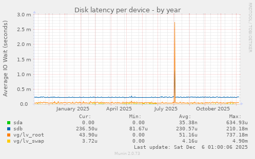 Disk latency per device