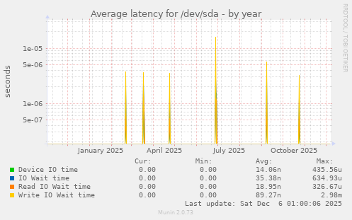 Average latency for /dev/sda