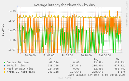Average latency for /dev/sdb