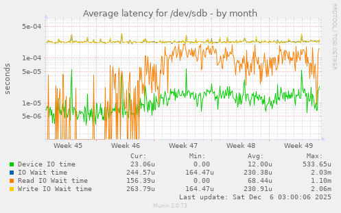 Average latency for /dev/sdb
