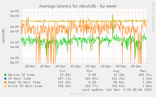Average latency for /dev/sdb