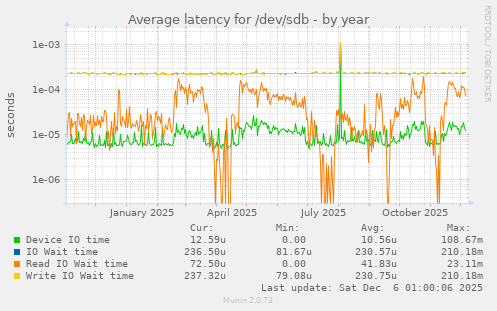 Average latency for /dev/sdb