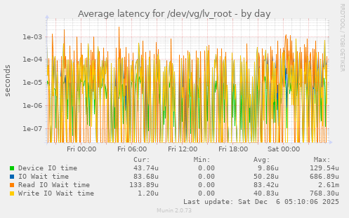 Average latency for /dev/vg/lv_root