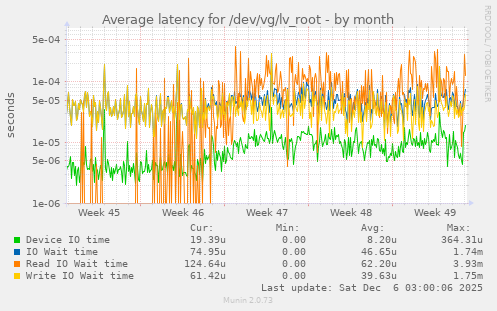 Average latency for /dev/vg/lv_root